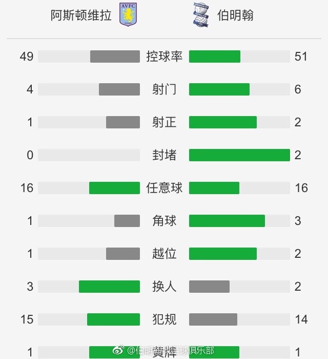 在双方过往的8次交手里，利物浦以6胜1平1负的战绩占据上风。